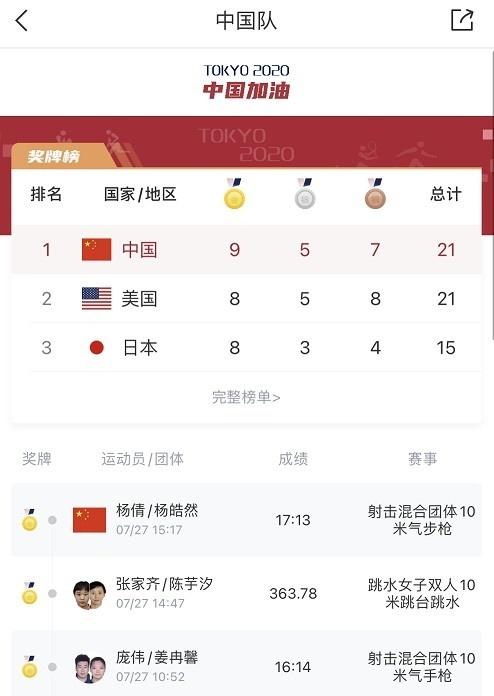 中國隊(duì)連奪三金 彎道超車反超美國日本升至獎(jiǎng)牌榜第一